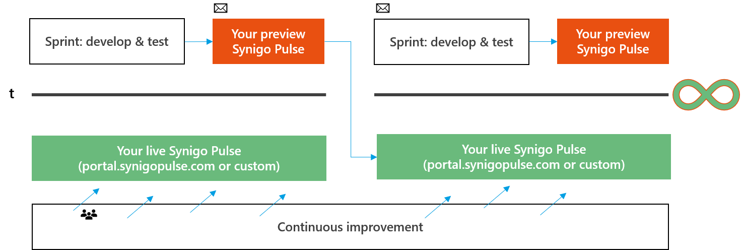 Figure 2 Continuous Improvement at Synigo Pulse